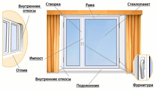 пластиковые окна описание Пушкино