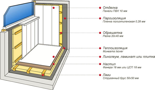 Отделочные материалы в отделке застекленного балкона Пушкино