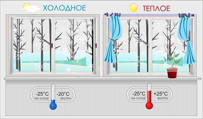 Отличие холодного остекления от теплого: разница конструкции Пушкино